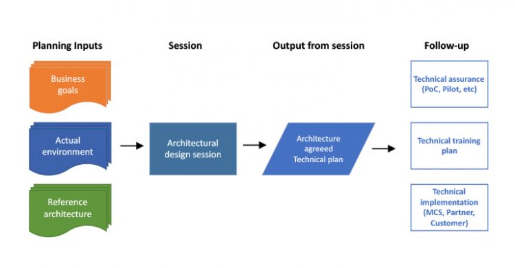 Schedule Architecture Design Session – Scalable Solutions Blogs